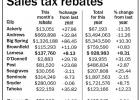 City, county see jump in revenue from sales taxes