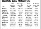 October sales tax rebate sees increase