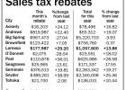 Sales taxes still on the rise