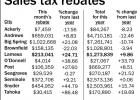 July sales tax rebate sees increase