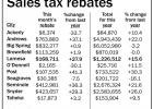 Sales tax rebates continue to rise