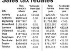 Sales tax rebates continues steady rise
