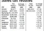 County, City experience lower sales tax rebates